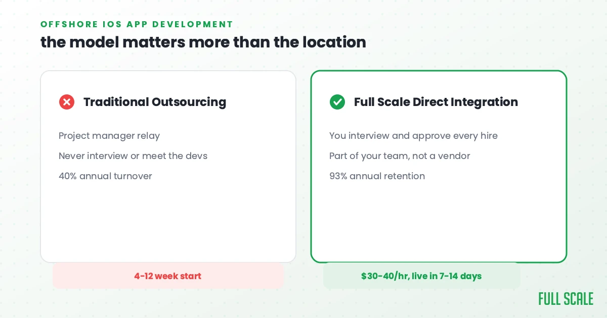Comparison graphic: traditional iOS outsourcing (project manager relay, no interviews, 40% turnover) versus Full Scale Direct Integration (you interview and approve every hire, part of your team, 93% retention), with $30-40/hr pricing and 7-14 day start time