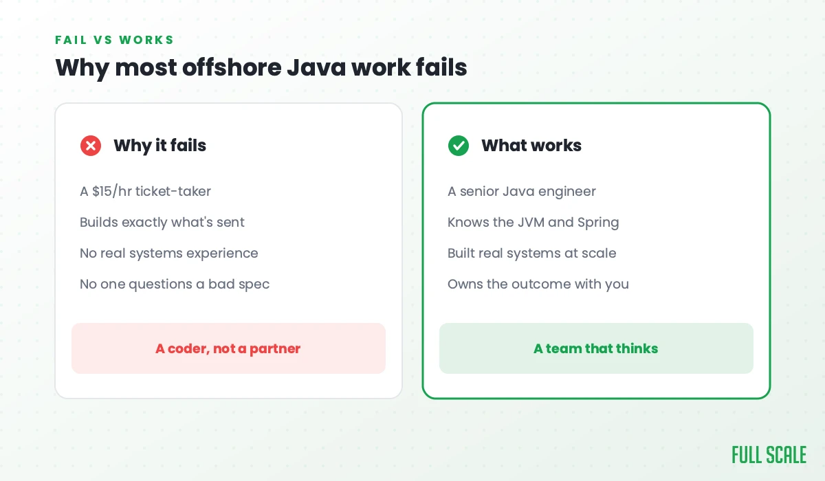 Why most offshore Java work fails: it fails with a $15/hr ticket-taker who builds exactly what's sent, has no real systems experience, and never questions a bad spec, a coder not a partner; it works with a senior Java engineer who knows the JVM and Spring, has built real systems at scale, and owns the outcome with you.
