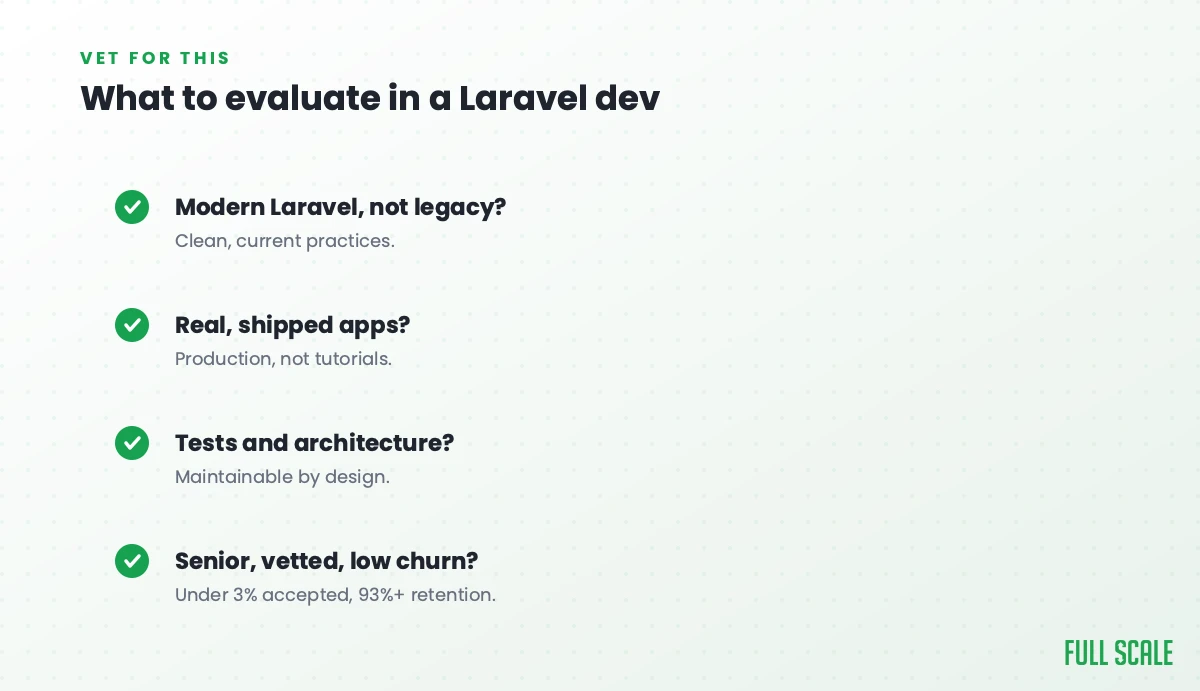 What to evaluate in an offshore Laravel developer: modern Laravel, not legacy, with clean current practices; real shipped apps in production rather than tutorials; tests and architecture for maintainability by design; and senior, vetted, low-churn engineers with under 3% accepted and 93%+ retention.