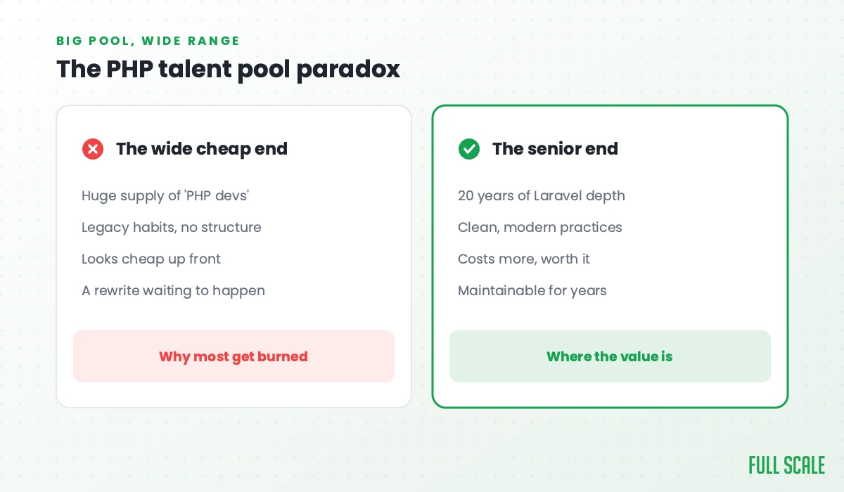 The PHP talent pool paradox: the wide cheap end is a huge supply of 'PHP devs' with legacy habits and no structure, looks cheap up front, and is a rewrite waiting to happen, which is why most get burned; the senior end has 20 years of Laravel depth, clean modern practices, costs more but is worth it, and stays maintainable for years, where the value is.