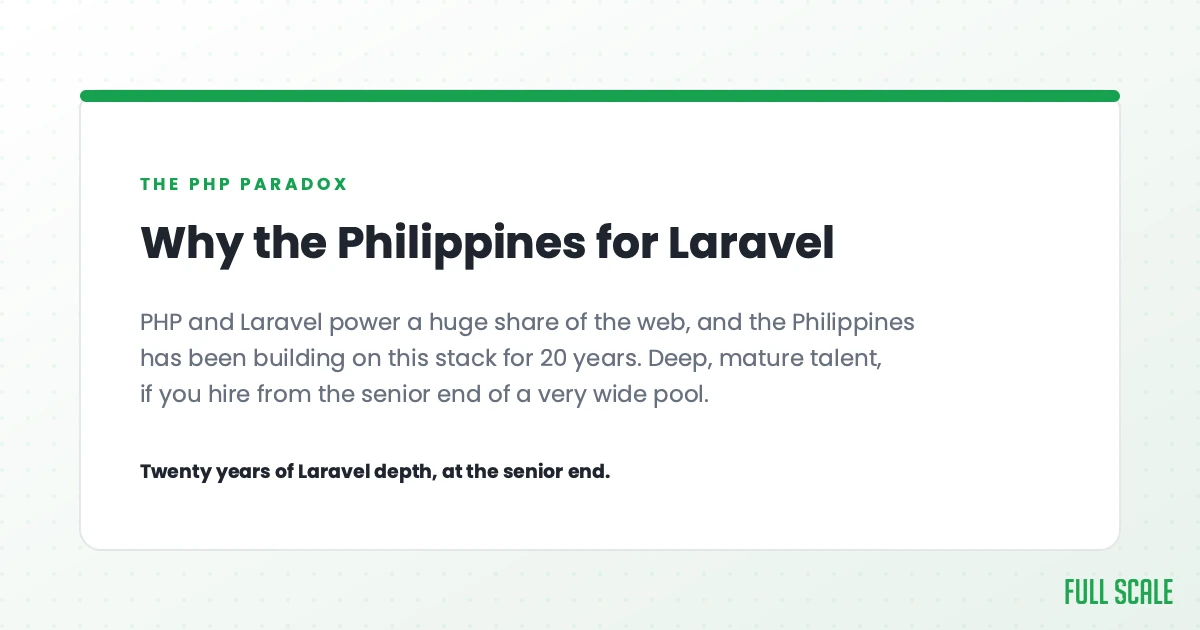 Why the Philippines for Laravel: PHP and Laravel power a huge share of the web, and the Philippines has been building on this stack for 20 years. That's deep, mature talent, if you hire from the senior end of a very wide pool. Twenty years of Laravel depth, at the senior end.