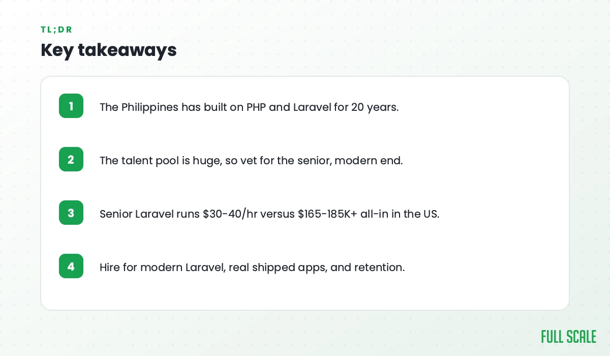Key takeaways: the Philippines has built on PHP and Laravel for 20 years; the talent pool is huge, so vet for the senior, modern end; senior Laravel runs $30-40/hr versus $165-185K+ all-in in the US; hire for modern Laravel, real shipped apps, and retention.