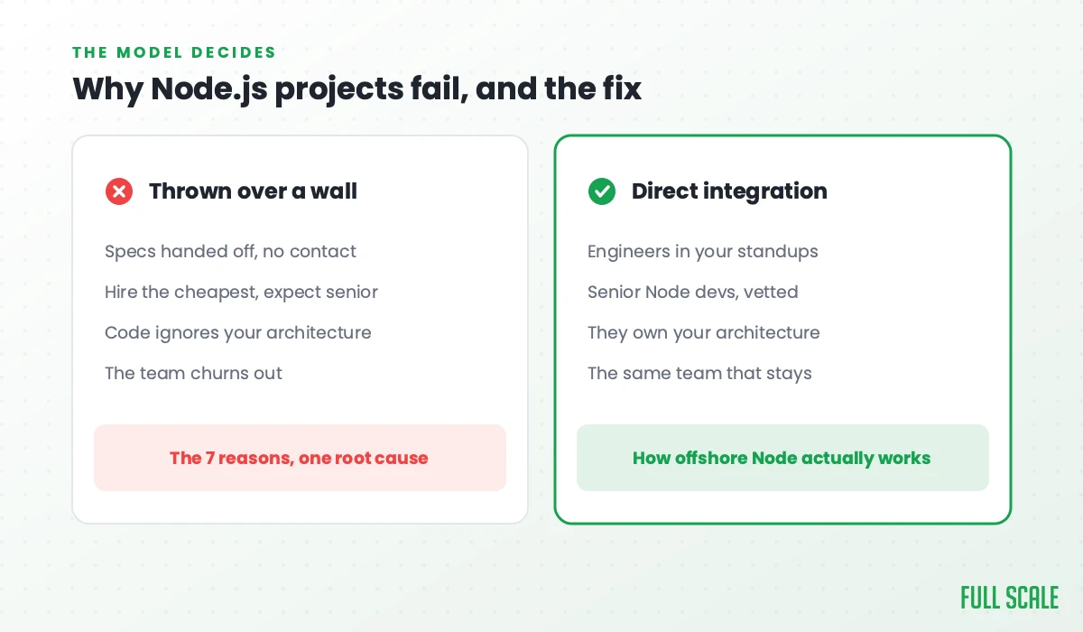 Why offshore Node.js projects fail and the fix: specs handed off with no contact, hiring the cheapest and expecting senior, code that ignores your architecture, and a team that churns out, versus direct integration with engineers in your standups, vetted senior Node developers who own your architecture, and the same team that stays.