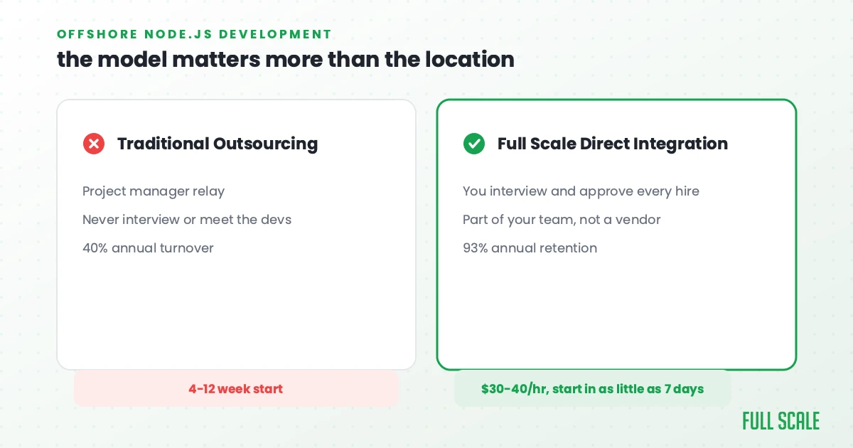 Comparison graphic: traditional Node.js outsourcing (project manager relay, no interviews, 40% turnover) versus Full Scale Direct Integration (you interview and approve every hire, part of your team, 93% retention), with $30-40/hr pricing and a start in as little as 7 days