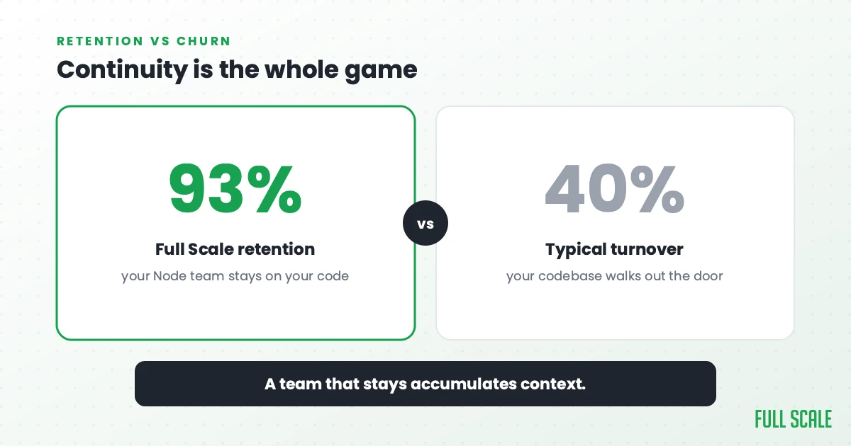 Continuity is the whole game: Full Scale keeps 93% developer retention so your Node team stays on your code, versus a typical 40% turnover where your codebase walks out the door.