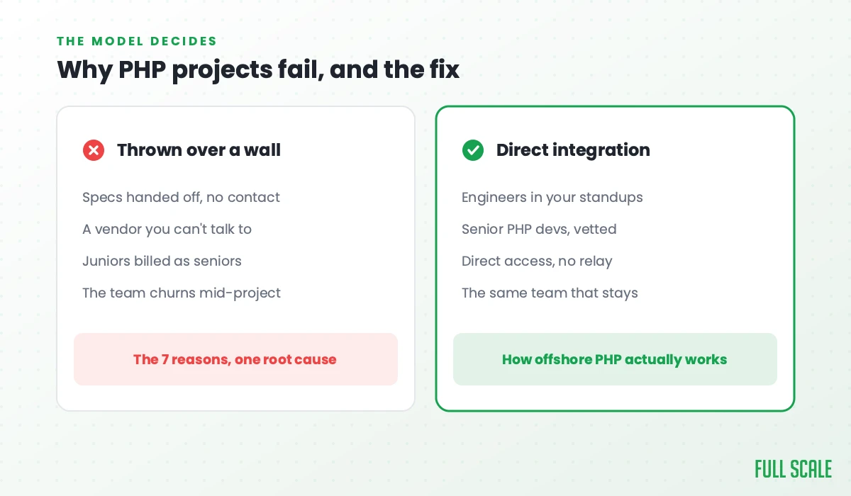 Why offshore PHP projects fail and the fix: specs thrown over a wall to a vendor you can't talk to, juniors billed as seniors, a team that churns mid-project, versus direct integration with engineers in your standups, vetted senior PHP developers, direct access, and the same team that stays.