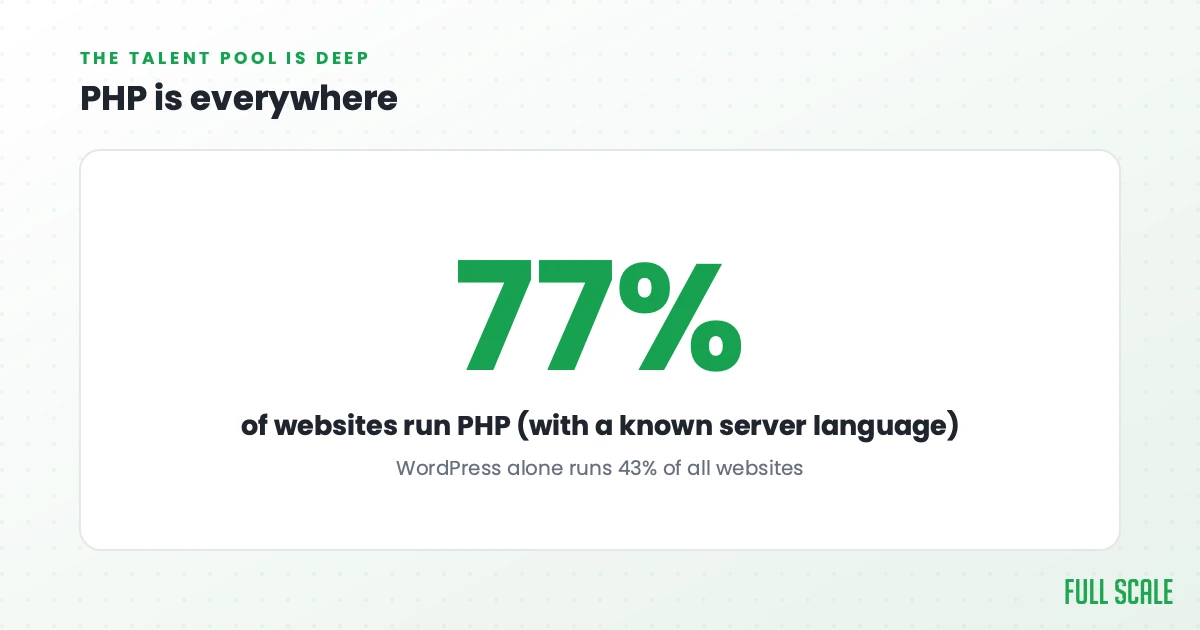 PHP is everywhere: about 77% of websites run PHP with a known server-side language, and WordPress alone runs more than 43% of all websites, so the talent pool and the work are both deep.