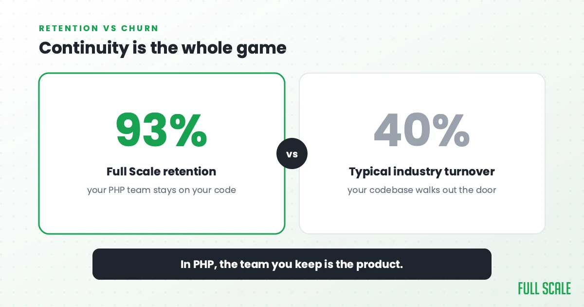 Continuity is the whole game: Full Scale keeps 93% developer retention so your PHP team stays on your code, versus a typical 40% industry turnover where your codebase walks out the door.