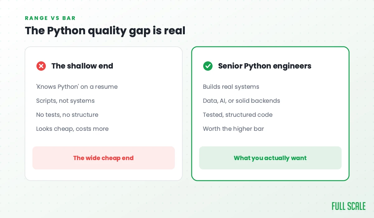 The Python quality gap is real: the shallow end is 'knows Python' on a resume, scripts not systems, no tests or structure, and looks cheap but costs more, the wide cheap end; senior Python engineers build real systems, in data, AI, or solid backends, with tested, structured code, worth the higher bar, what you actually want.