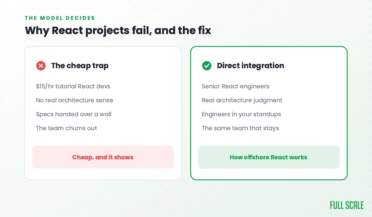Why offshore React projects fail and the fix: the cheap trap uses $15/hr tutorial React devs with no real architecture sense, specs over a wall, and a churning team; direct integration uses senior React engineers with real architecture judgment, in your standups, the same team that stays.