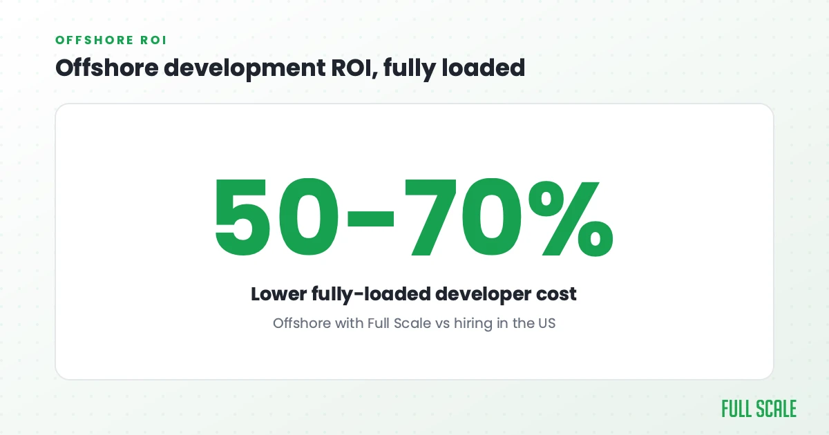 Offshore development ROI: 50-70% lower fully-loaded developer cost with Full Scale versus hiring in the US