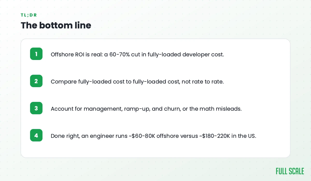 The bottom line: offshore ROI is real, a 60-70% cut in fully-loaded developer cost; compare fully-loaded cost to fully-loaded cost, not rate to rate; account for management, ramp-up, and churn, or the math misleads; done right, an engineer runs about $60-80K offshore versus about $180-220K in the US.