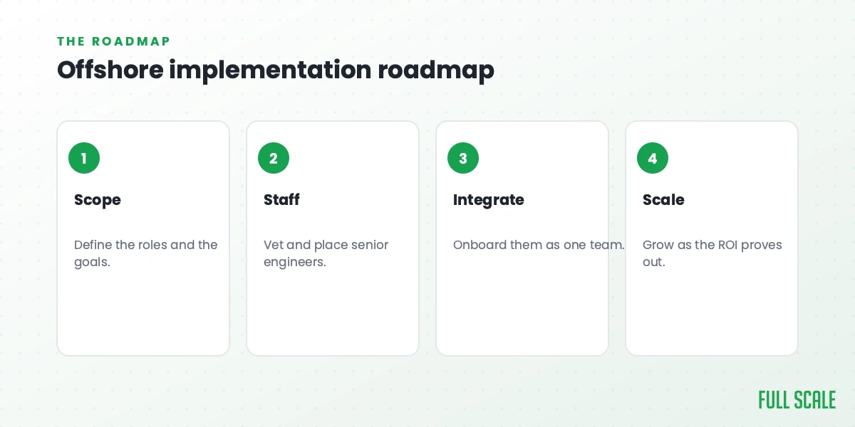 Offshore implementation roadmap: scope the roles and the goals, staff by vetting and placing senior engineers, integrate by onboarding them as one team, and scale as the ROI proves out.