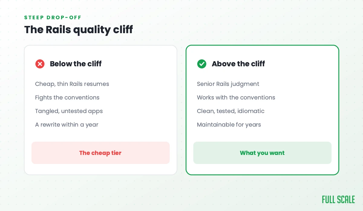 The Rails quality cliff: below the cliff are cheap, thin Rails resumes that fight the conventions, produce tangled untested apps, and need a rewrite within a year, the cheap tier; above the cliff is senior Rails judgment that works with the conventions, ships clean, tested, idiomatic code, and stays maintainable for years, what you want.