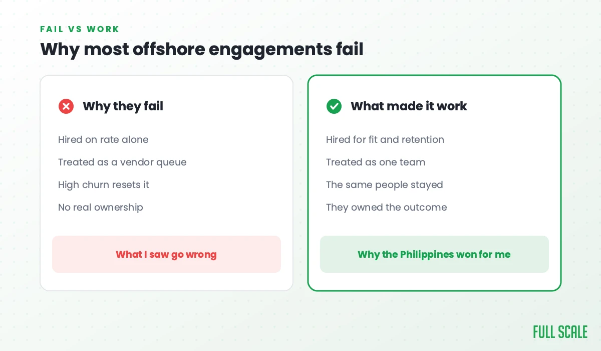 Why most offshore engagements fail: they fail when you hire on rate alone, treat the team as a vendor queue, let high churn reset progress, and leave no real ownership; what made it work was hiring for fit and retention, treating them as one team, keeping the same people, and giving them ownership of the outcome.