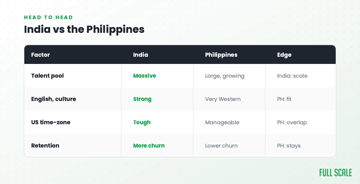 India vs the Philippines head to head: India has a massive talent pool (edge: scale), the Philippines a large and growing one; both have strong English, but the Philippines is very Western culturally (edge: fit); the Philippines is more manageable on US time zones (edge: overlap); and the Philippines tends to have lower churn (edge: retention).