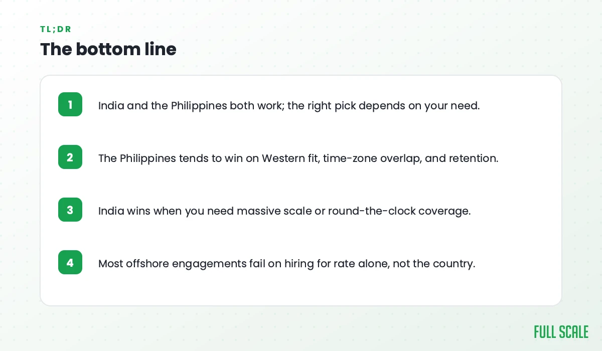 The bottom line: India and the Philippines both work and the right pick depends on your need; the Philippines tends to win on Western fit, time-zone overlap, and retention; India wins when you need massive scale or round-the-clock coverage; most offshore engagements fail on hiring for rate alone, not the country.