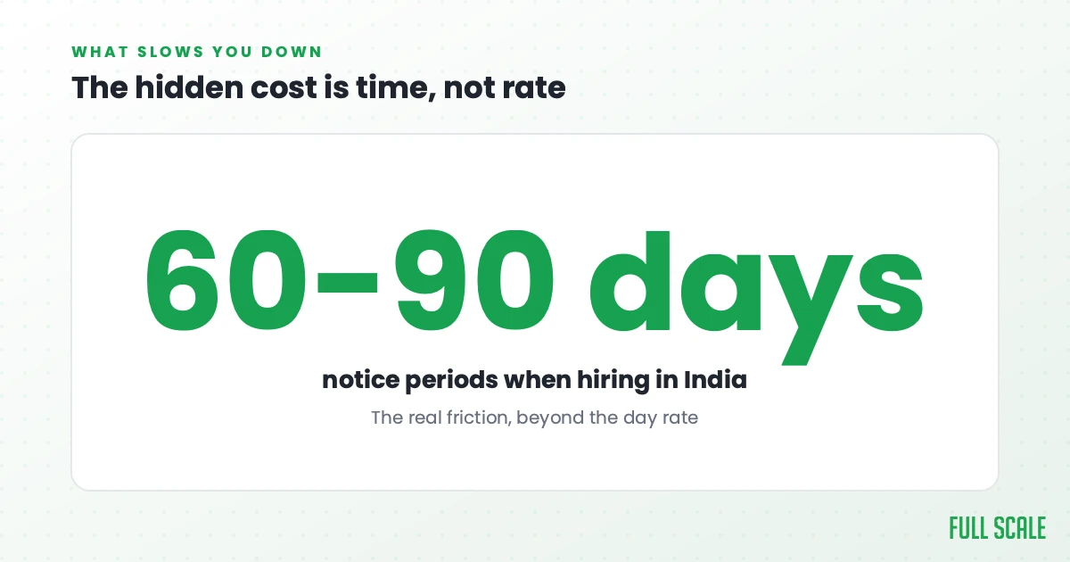 The hidden cost is time, not rate: hiring in India often means 60 to 90 day notice periods, the real friction beyond the day rate.