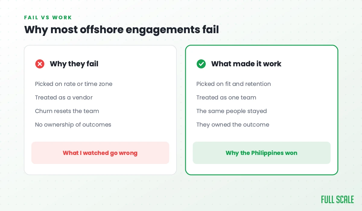 Why most offshore engagements fail: they fail when picked on rate or time zone, treated as a vendor, churn resets the team, and there's no ownership of outcomes; what made it work was picking on fit and retention, treating them as one team, keeping the same people, and giving them ownership of the outcome.