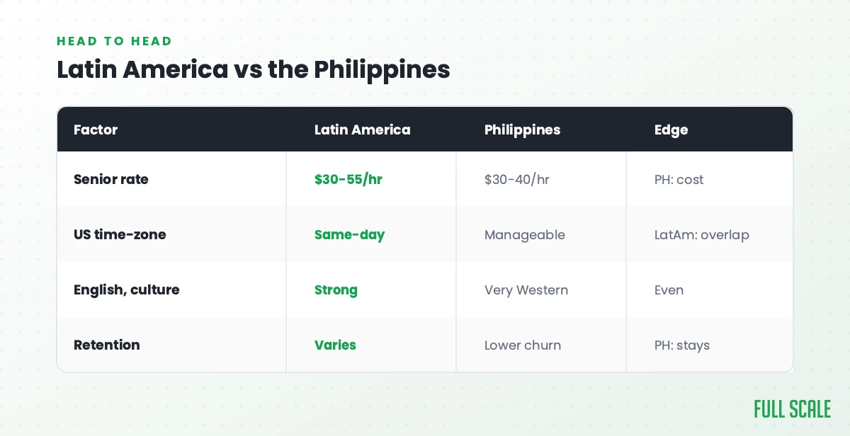 Latin America vs the Philippines head to head: senior rates run $30-55/hr in LatAm versus $30-40/hr in the Philippines (edge: PH on cost); LatAm offers same-day US time-zone overlap versus manageable from the Philippines (edge: LatAm on overlap); both have strong English, with the Philippines very Western culturally (even); and the Philippines tends to have lower churn (edge: PH on retention).