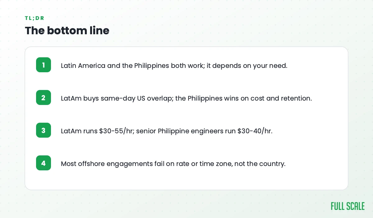 The bottom line: Latin America and the Philippines both work and it depends on your need; LatAm buys same-day US overlap while the Philippines wins on cost and retention; LatAm runs $30-55/hr and senior Philippine engineers run $30-40/hr; most offshore engagements fail on rate or time zone, not the country.