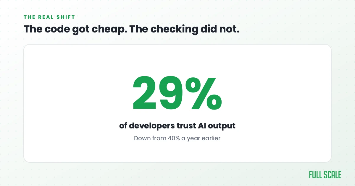 Developer trust in AI output fell to 29% in 2025, down from 40% the year before, even as adoption rose. The code got cheap. The checking did not.