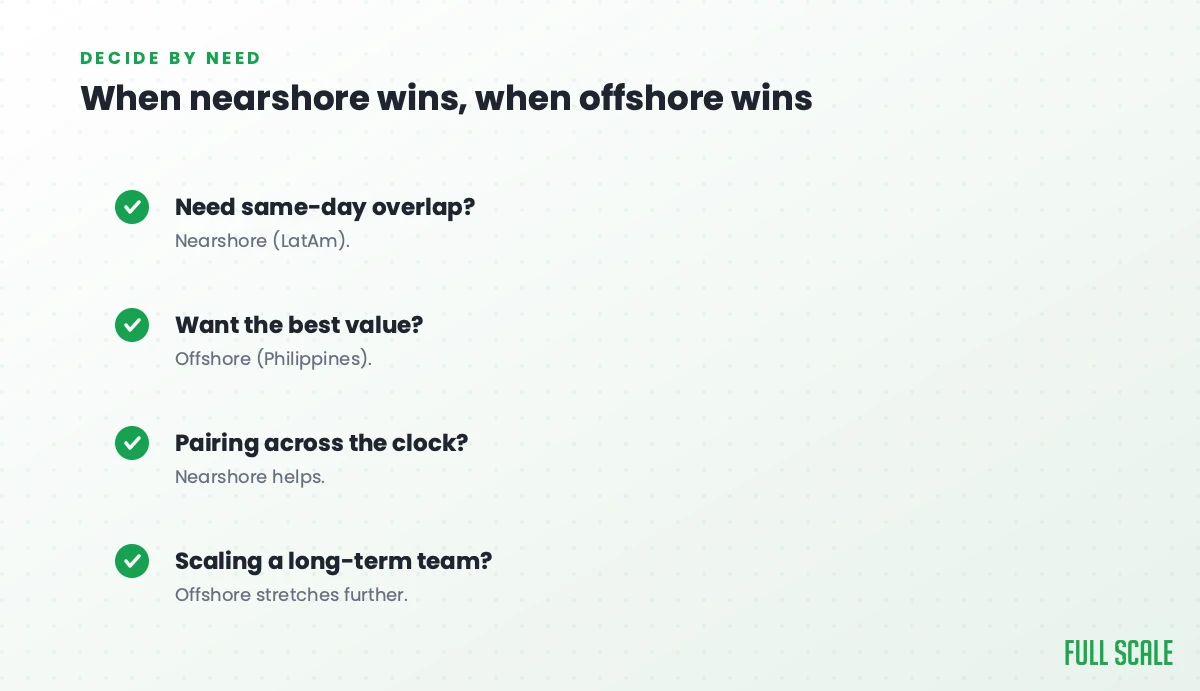 When nearshore wins and when offshore wins: if you need same-day overlap, nearshore in Latin America; if you want the best value, offshore in the Philippines; if you're pairing across the clock, nearshore helps; and if you're scaling a long-term team, offshore stretches further.
