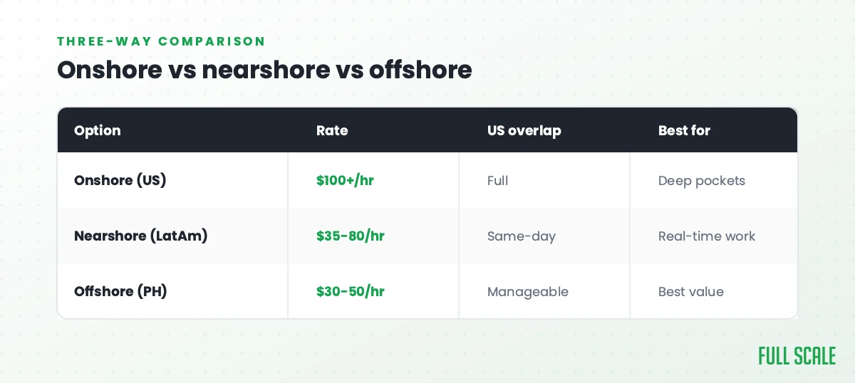 Onshore vs nearshore vs offshore: onshore in the US runs $100+/hr with full overlap, best for deep pockets; nearshore in LatAm runs $35-80/hr with same-day overlap, best for real-time work; offshore in the Philippines runs $30-50/hr with manageable overlap, best for value.