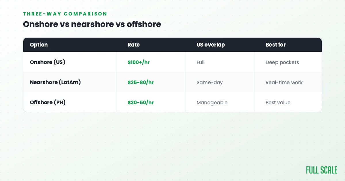 Table compares onshore, nearshore, and offshore rates, US overlap, and best use; onshore has highest rates, full overlap; offshore lowest rates, best value.