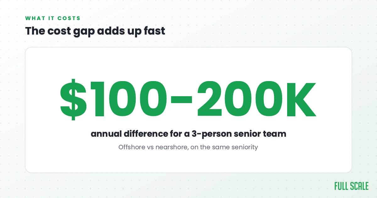 The cost gap adds up fast: for a 3-person senior team, the annual cost difference runs $100K to $200K between offshore and nearshore, on the same seniority.