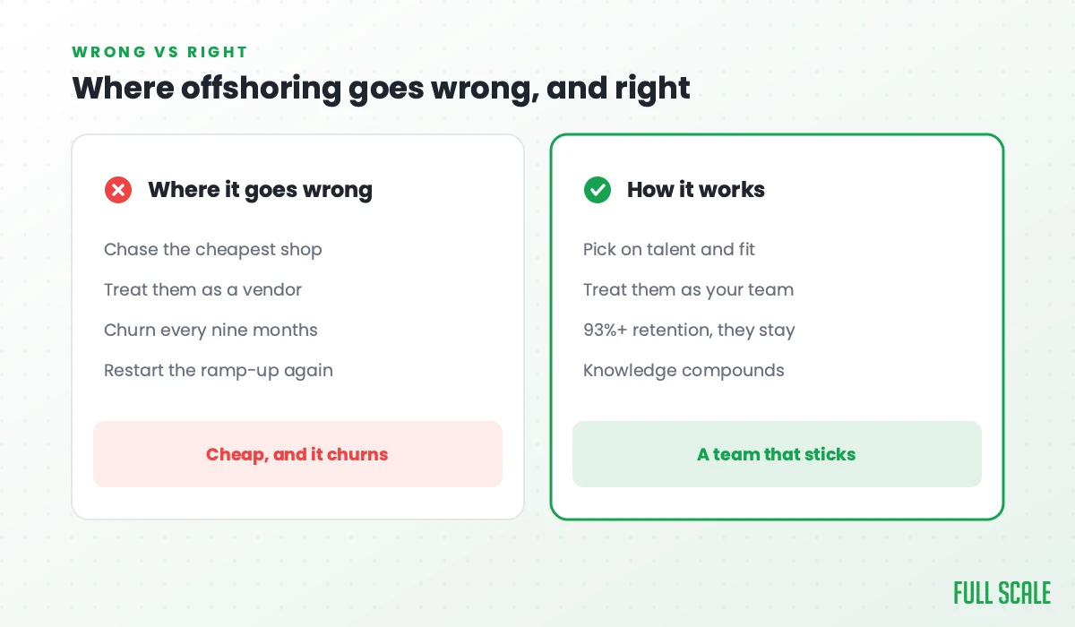 Where offshoring goes wrong, and right: it goes wrong when you chase the cheapest shop, treat them as a vendor, churn every nine months, and restart the ramp-up again, cheap and it churns; it works when you pick on talent and fit, treat them as your team, keep 93%+ retention so they stay, and let knowledge compound.