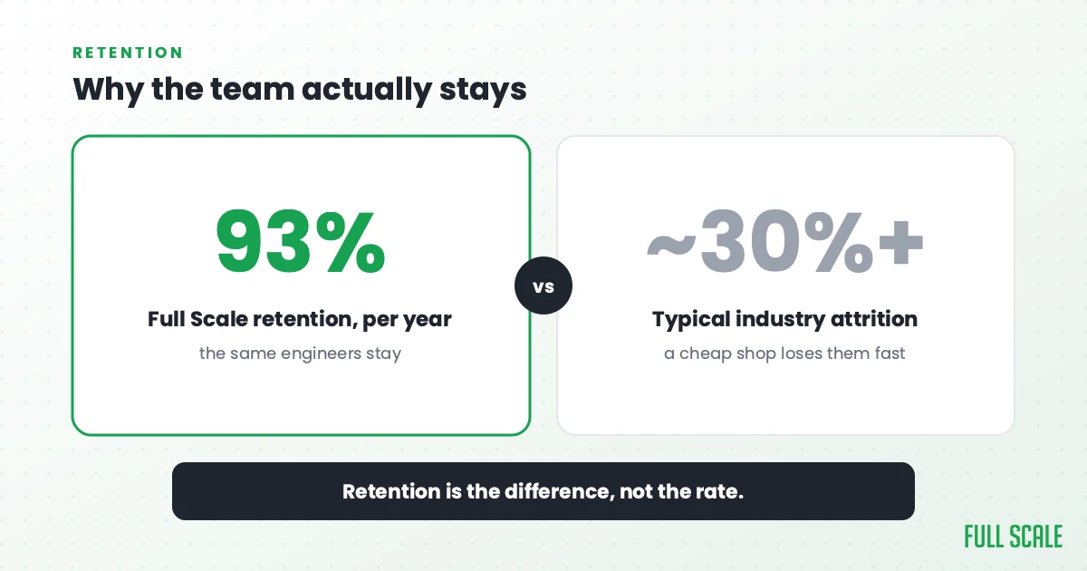 Why the team actually stays: Full Scale's developer retention runs at 93% a year and the same engineers stay, versus a typical industry that sees attrition around 30% or higher, where a cheap shop loses people fast. Retention is the difference, not the rate.