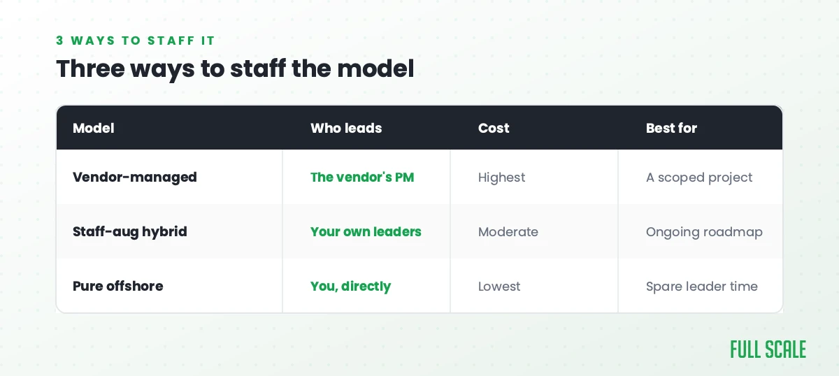 Three ways to staff the model: onsite-led keeps most of the team onsite with a few offshore specialists, best for local-heavy work; balanced splits roughly half and half, best for mixed needs; offshore-led keeps a lead or two onsite with most of the team offshore, best for cost and scale.