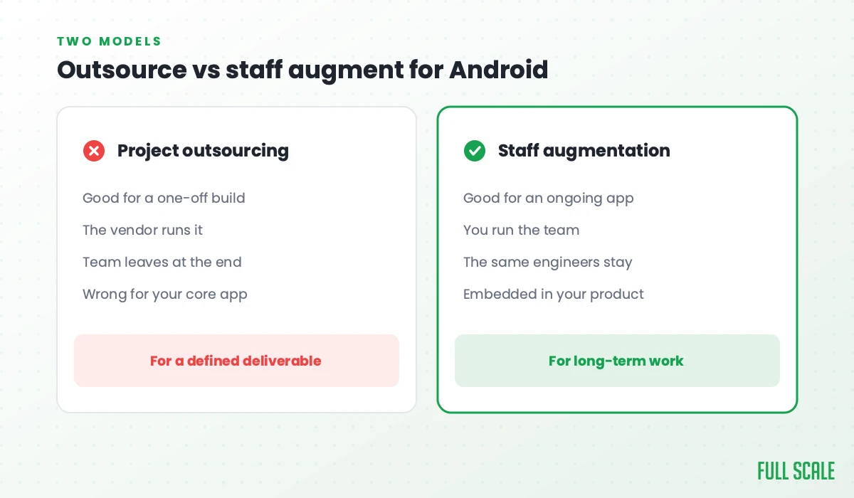 Outsource vs staff augment for Android: project outsourcing is good for a one-off build where the vendor runs it and the team leaves at the end, wrong for your core app; staff augmentation is good for an ongoing app where you run the team, the same engineers stay, and they're embedded in your product.
