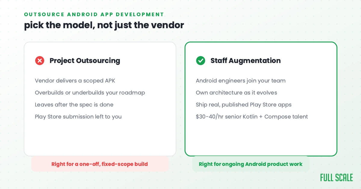 Outsource Android app development: pick the model, not just the vendor. Project outsourcing delivers a scoped APK and leaves after the spec is done, leaving Play Store submission to you. Staff augmentation puts Android engineers on your team who own the architecture, ship real published Play Store apps, and cost $30-40/hr for senior Kotlin and Compose talent.