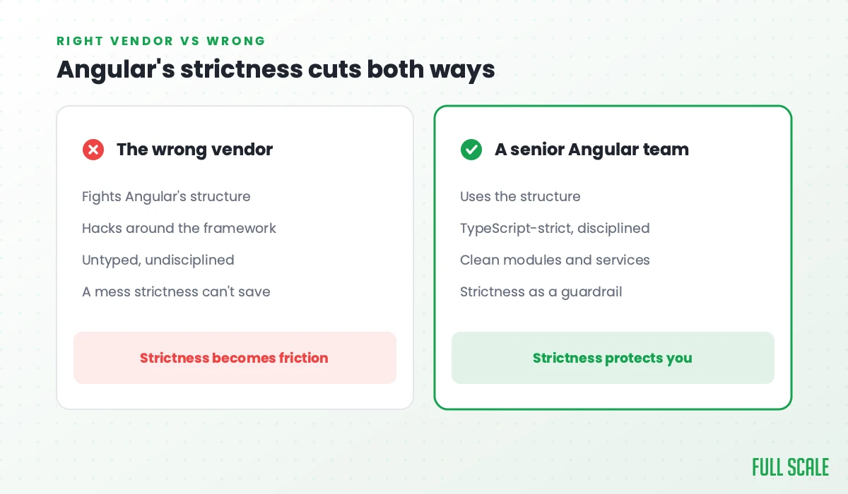 Angular's strictness cuts both ways: the wrong vendor fights Angular's structure, hacks around the framework, writes untyped, undisciplined code, and leaves a mess strictness can't save, so strictness becomes friction; a senior Angular team uses the structure, writes TypeScript-strict, disciplined code, builds clean modules and services, and treats strictness as a guardrail that protects you.
