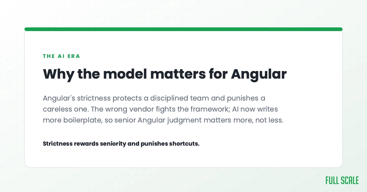 Why the model matters for Angular: Angular's strictness protects a disciplined team and punishes a careless one. The wrong vendor fights the framework; AI now writes more boilerplate, so senior Angular judgment matters more, not less. Strictness rewards seniority and punishes shortcuts.