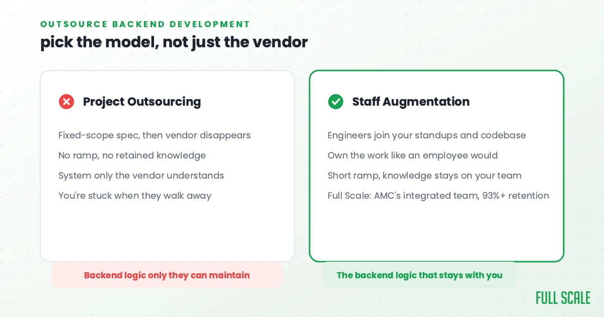 Project outsourcing versus staff augmentation for backend development, with Full Scale as the staff augmentation model AMC Theatres uses