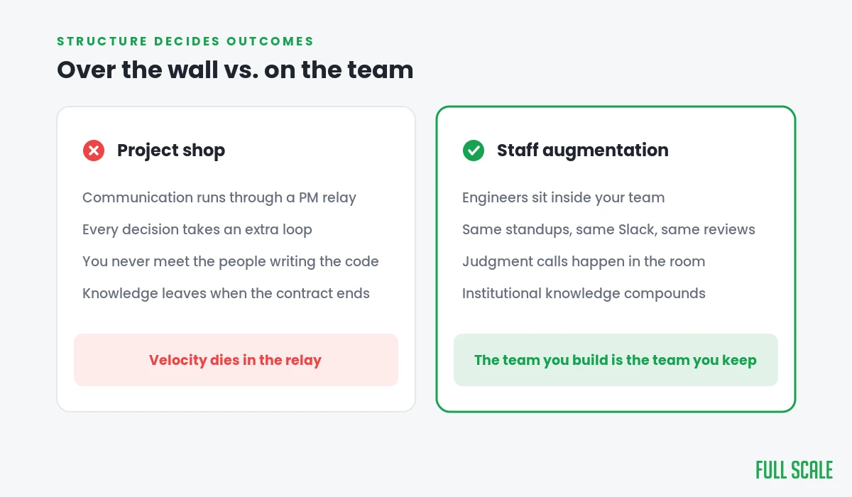 Comparison: project shop communication runs through a PM relay while staff augmentation embeds engineers in your team