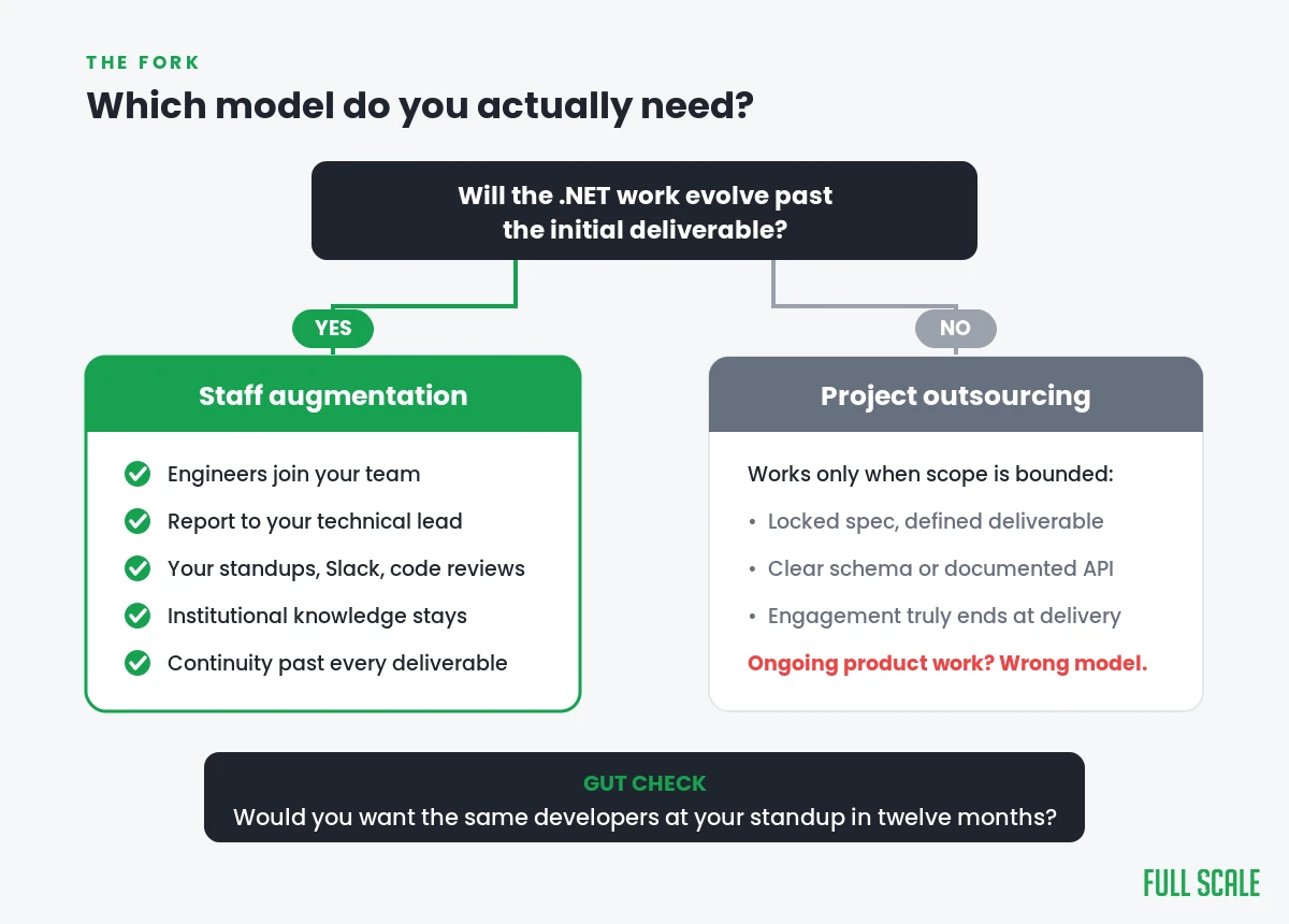 Decision flowchart: choose staff augmentation if the .NET work will evolve past the initial deliverable, project outsourcing only for defined scope