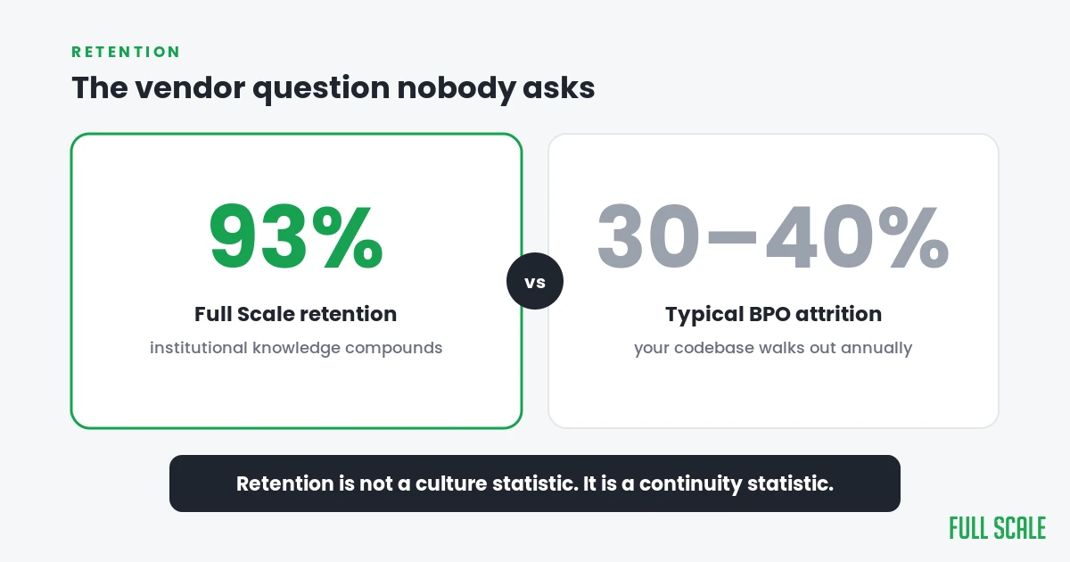 93 percent Full Scale developer retention versus 30 to 40 percent typical BPO attrition