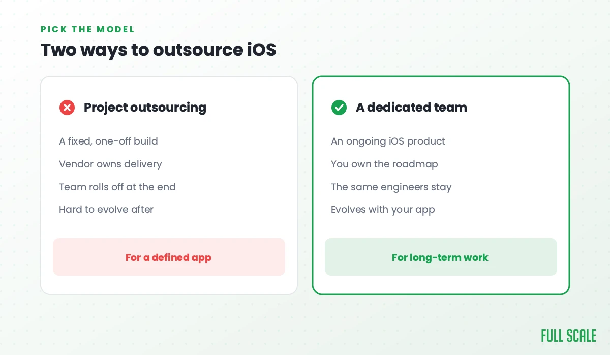 Two ways to outsource iOS: project outsourcing is a fixed, one-off build where the vendor owns delivery, the team rolls off at the end, and it's hard to evolve after, best for a defined app; a dedicated team is for an ongoing iOS product where you own the roadmap, the same engineers stay, and it evolves with your app, best for long-term work.