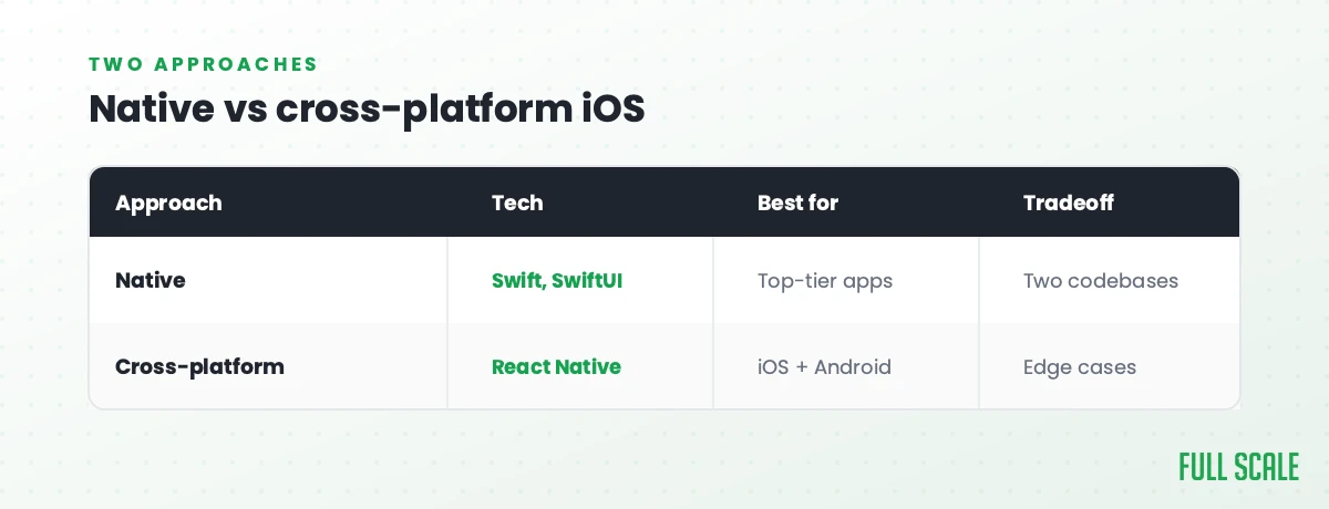 Native vs cross-platform iOS: native uses Swift and SwiftUI, best for top-tier apps, with the tradeoff of two codebases; cross-platform uses React Native, best when you want iOS and Android from one app, with the tradeoff of native edge cases.