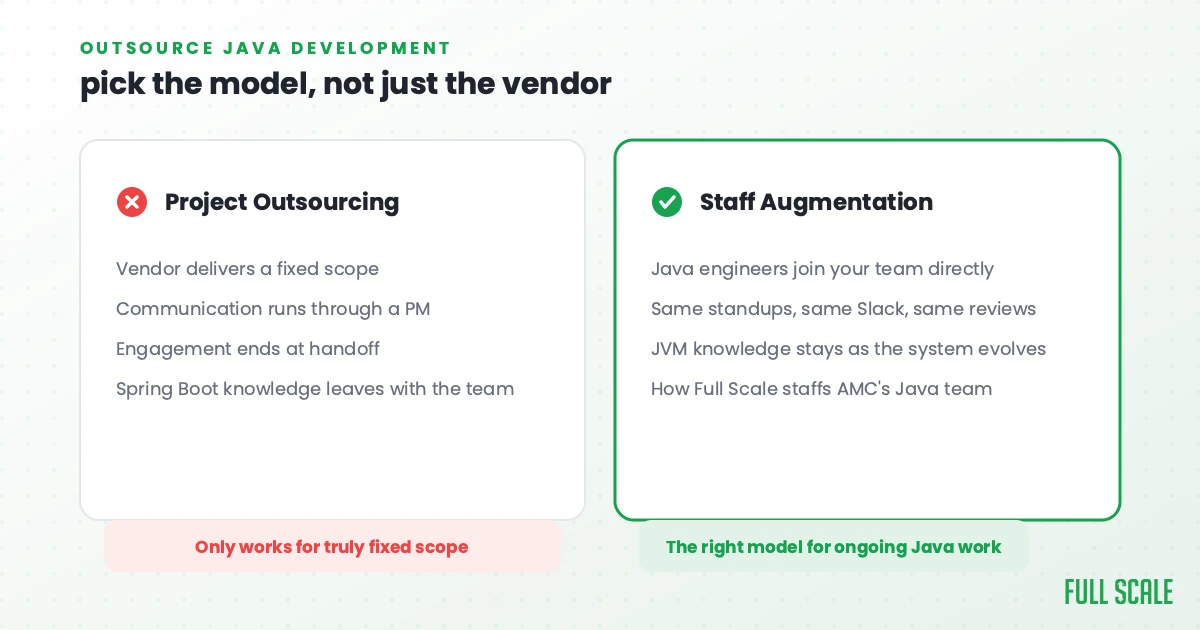 Staff augmentation vs project outsourcing for Java: staff augmentation puts Java engineers directly on your team with shared standups, Slack, and code reviews so JVM knowledge stays as the system evolves, the same model Full Scale uses to staff AMC Theatres's Java team; project outsourcing hands a fixed scope to a vendor through a PM relay and knowledge leaves at handoff, workable only for truly fixed-scope work.