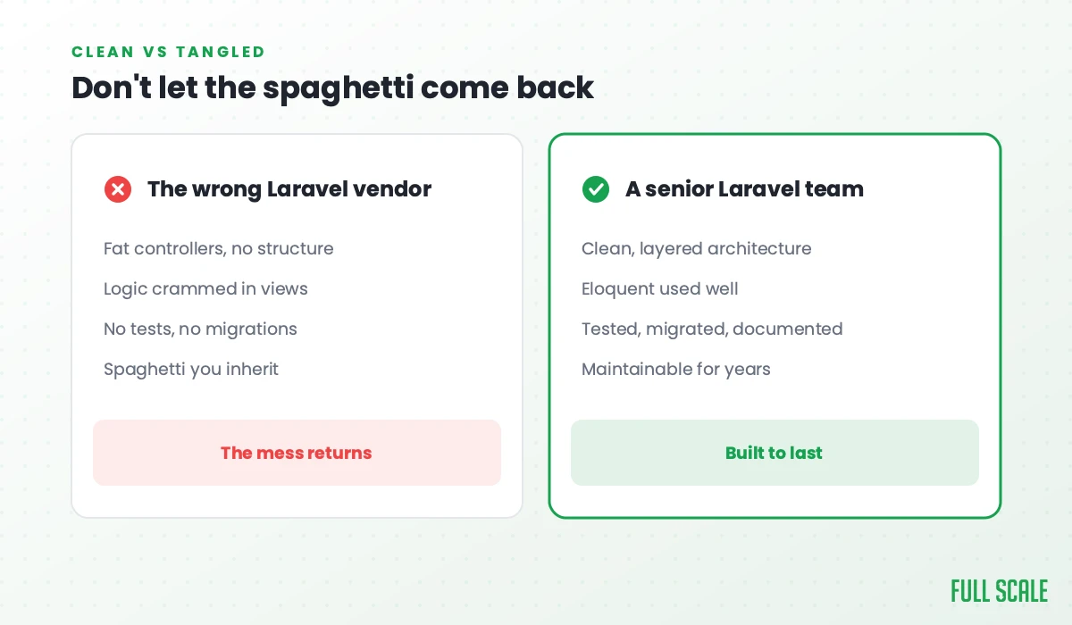 Don't let the spaghetti come back: the wrong Laravel vendor writes fat controllers with no structure, crams logic into views, ships no tests or migrations, and leaves spaghetti you inherit, so the mess returns; a senior Laravel team writes clean, layered architecture, uses Eloquent well, ships tested, migrated, documented code, and keeps it maintainable for years.