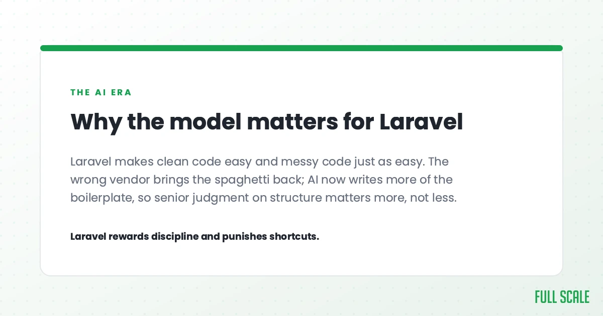 Why the model matters for Laravel: Laravel makes clean code easy and messy code just as easy. The wrong vendor brings the spaghetti back; AI now writes more of the boilerplate, so senior judgment on structure matters more, not less. Laravel rewards discipline and punishes shortcuts.
