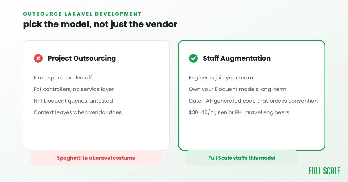 Outsource Laravel development: pick the model, not just the vendor. Project outsourcing hands off a fixed spec and risks fat controllers, N plus 1 Eloquent queries, and context loss when the vendor leaves. Staff augmentation puts engineers on your team who own your Eloquent models, catch AI-generated code that breaks Laravel convention, and cost 30 to 40 dollars an hour for senior Philippines Laravel engineers. Full Scale staffs this model.