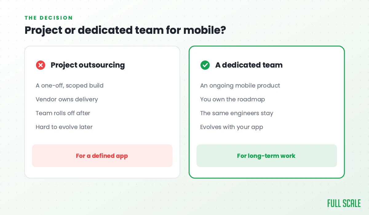 Project or dedicated team for mobile: project outsourcing is a one-off scoped build where the vendor owns delivery, the team rolls off after, and it's hard to evolve later, best for a defined app; a dedicated team is for an ongoing mobile product where you own the roadmap, the same engineers stay, and it evolves with your app, best for long-term work.