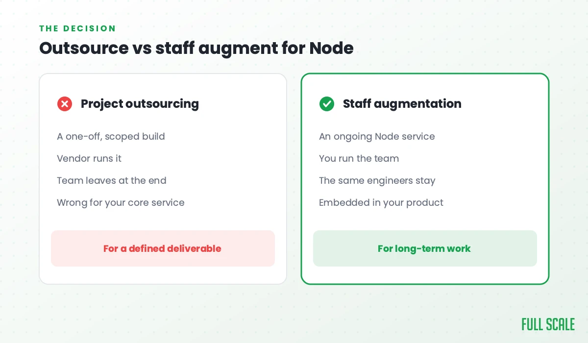 Outsource vs staff augment for Node: project outsourcing is a one-off scoped build where the vendor runs it and the team leaves at the end, wrong for your core service; staff augmentation is for an ongoing Node service where you run the team, the same engineers stay, and they're embedded in your product.