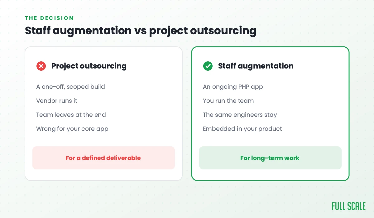 Staff augmentation vs project outsourcing: project outsourcing is a one-off scoped build where the vendor runs it and the team leaves at the end, wrong for your core app; staff augmentation is for an ongoing PHP app where you run the team, the same engineers stay, and they're embedded in your product.